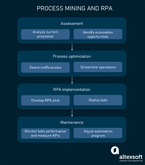 Process Mining: Techniques, Applications, and Challenges | AltexSoft