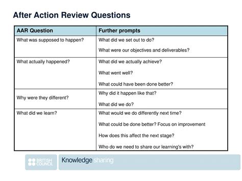 Army After Action Review Template Ppt