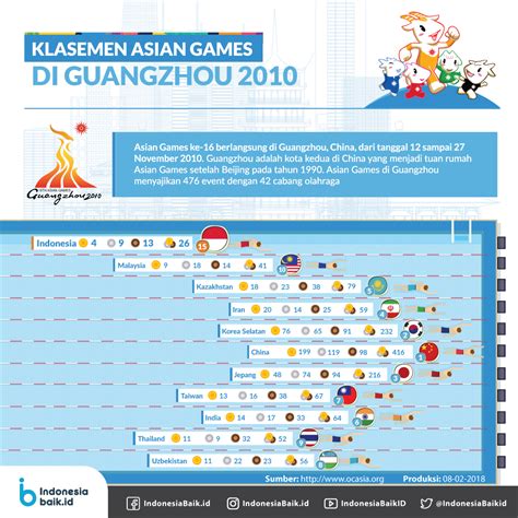 Asian Games Klasemen Asian Games Guangzhou Indonesia Baik