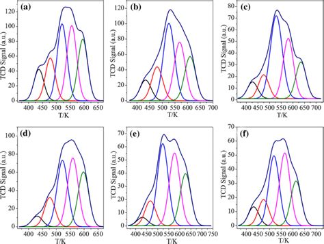 NH3 TPD Spectra And Component Curves Obtained By Deconvolution For The