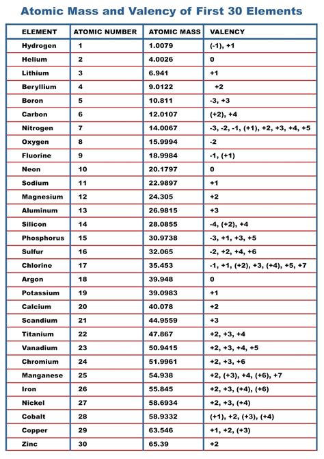 7 Images Periodic Table With Names And Atomic Mass Number Valency And