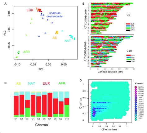 Admixture Of Uruguayan Samples A Pc Against Pc Of A Pca With