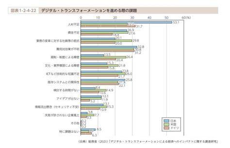 なぜ“デジタル人材不足”を解消できない？ 調査に見るdx推進の「現状と打開策」とは ｜ビジネスit