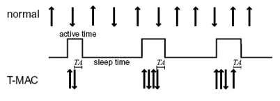 T-MAC(Timeout-MAC) protocol | Download Scientific Diagram