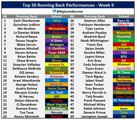 Big Game Boomer On Twitter Top Running Back Performances Of The Week