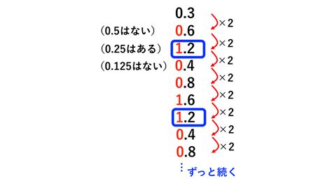 2進数とは？なぜ使う？｜10進数からの簡単な変換方法小数含むちゃーのyoutube大学工学部