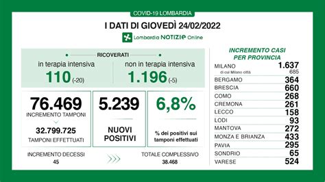 Bollettino Covid Del 24 Febbraio In Lombardia Sempre Meno Ricoveri E