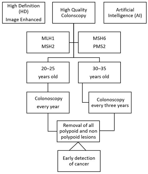 Current Surveillance Protocol For Individuals With Lynch Syndrome