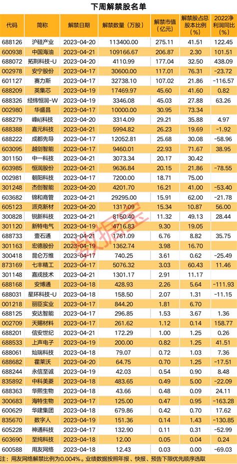 下周，超千亿元解禁来袭！6股解禁比例超50