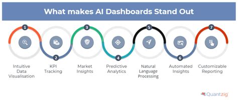 ai powered dashboards real time data visualization predictive insights