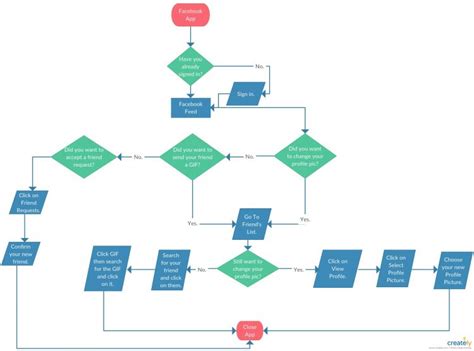 Contoh Flowchart Sederhana Beserta Fungsi Dan Jenisnya