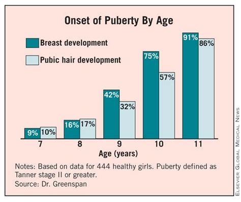 Puberty Girls Stages Chart