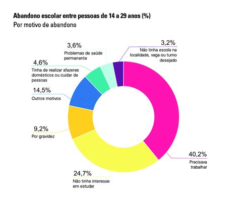 Segundo Ferreira 2014 Diferentes Fatores Motivam A Evasão Escolar