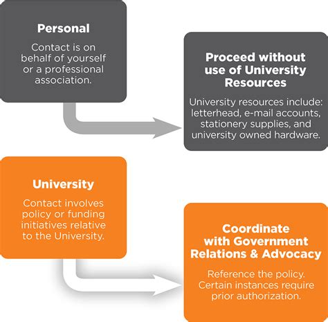 Policy Flowchart Ut System Policies