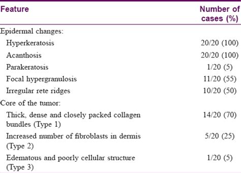 Clinical characteristics of acquired ungual fibrokeratoma - Indian Journal of Dermatology ...