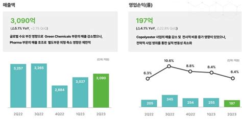 Sk케미칼 2분기 영업익 138억원 적자전환