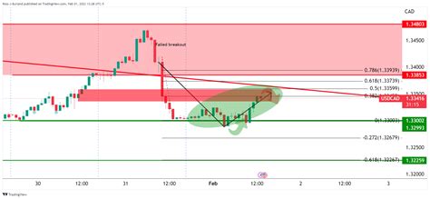 Usd Cad Price Analysis Bears Ready To Pounce Depending On The Fed