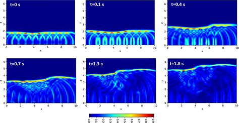 Physicsinformed Neural Networks Pinns For Wave Propagation And Full