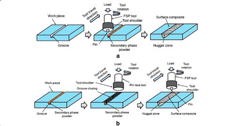 Schematic Representation Of Composite Fabrication Using A Groove