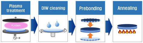 Micromachines Free Full Text Comprehensive Assessments In Bonding