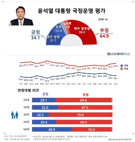 스트레이트뉴스 여론조사 윤 대통령 국정평가 ‘긍정 11p↓‘341