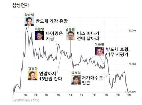 블라인드 주식·투자 삼성전자를 예측한 주식 애널리스트들