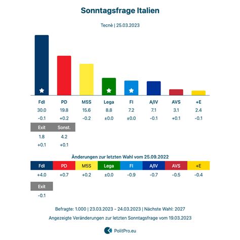 Italien Sonntagsfrage von Tecnè vom 24 03 2023