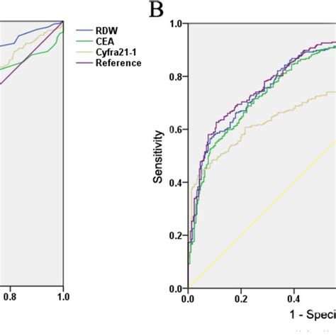 Roc Analysis Based On Rdw For Nsclc Diagnosis A Roc Analysis Of