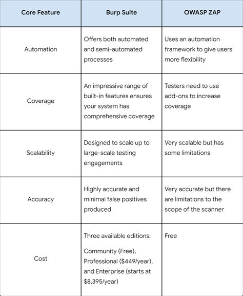 Burp Suite Vs Owasp Zap Which Is Better For Api Security Testing