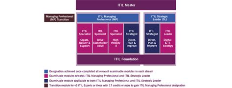 Itil® 4 Foundation