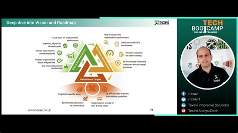 Assess And Measure The Success Of Your Strategy Implementation Csfs Kpis Performance