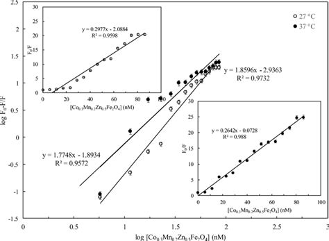 The Modified Stern Volmer Plot Of Dna In The Presence Of Diverse