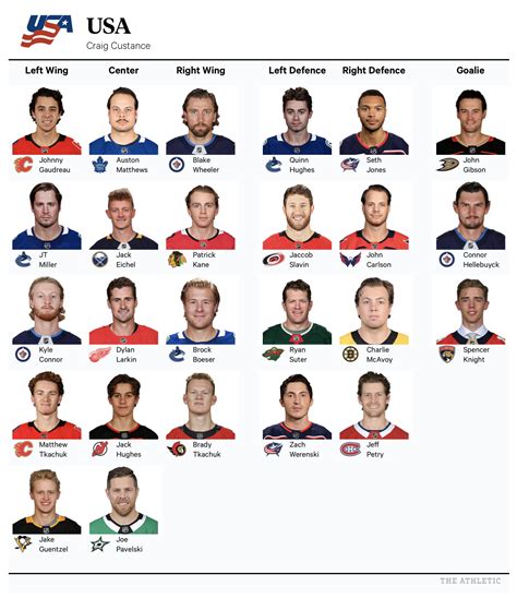 Projecting The United States Mens Olympic Hockey Roster The