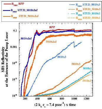 SBS Reflectivity As A Function Of Time For Di Ff Erent Cases STUD 5010