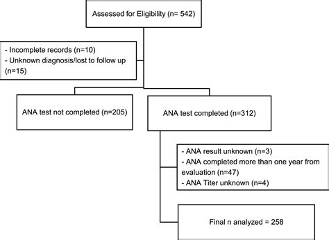 Relevance Of Antinuclear Antibody In Diagnosis And Characteristics Of