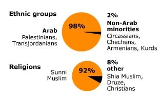 Population of Jordan