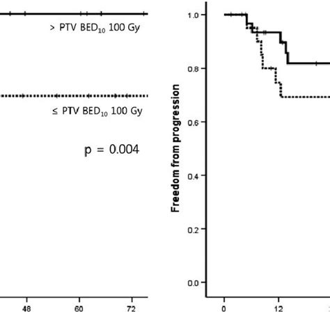 A Local Tumor Control Rate B Freedom From Progression Rate C