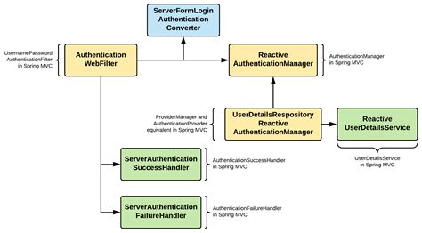 Hands On Spring Security 5 For Reactive Applications