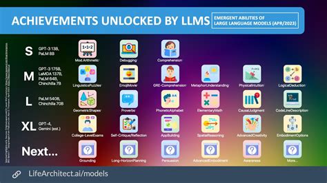 Ai Achievements Unlocked Emergent Abilities In Large Language Models