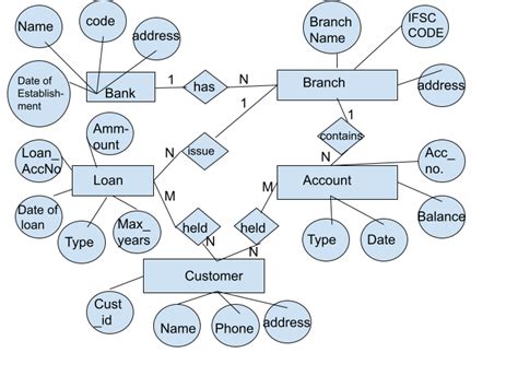 Er Diagram For Bank Management System Erd Entities Cardinali