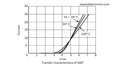 What Is Full Form Of Igbt Construction Working Types And Application