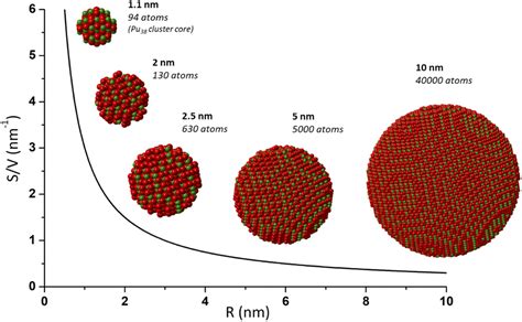 Synthesis And Multi Scale Properties Of Puo Nanoparticles Recent