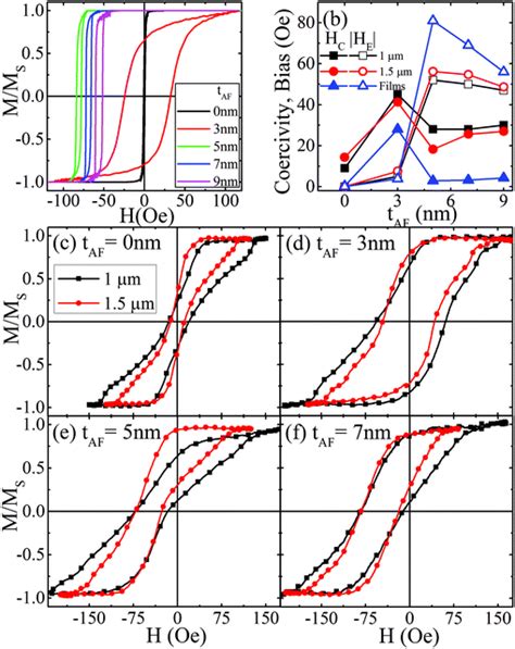 A New Reversal Mode In Exchange Coupled Antiferromagnetic Ferromagnetic