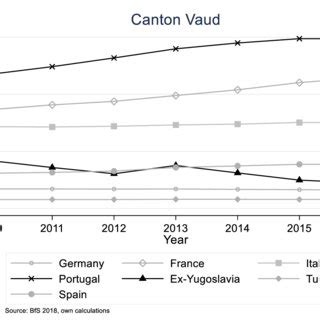 Figure S Largest Immigrant Groups In The French Speaking Canton Of