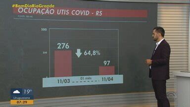 Bom Dia Rio Grande Rs Registra Mais Cinco Mortes Por Covid E