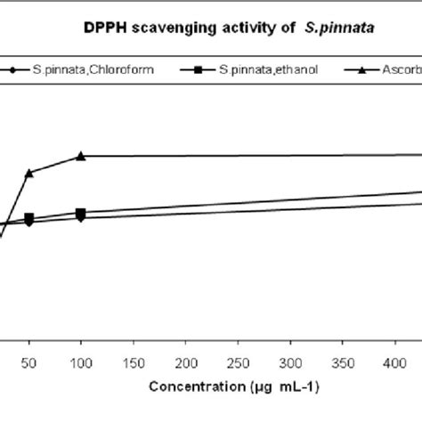 Pdf Chloroform And Ethanol Extract Of Spondias Pinnata And Its