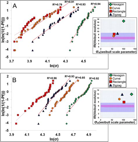 Weibull Plots Of Compressive Strength Weibull Modulus M And Weibull