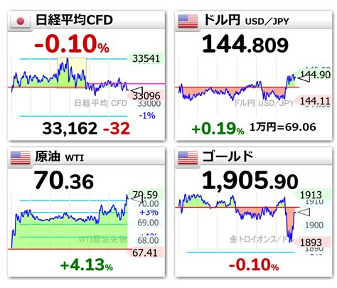 世界四季報 On Twitter ダウ反発で始まる 銀行株が高い 日本経済新聞 Article