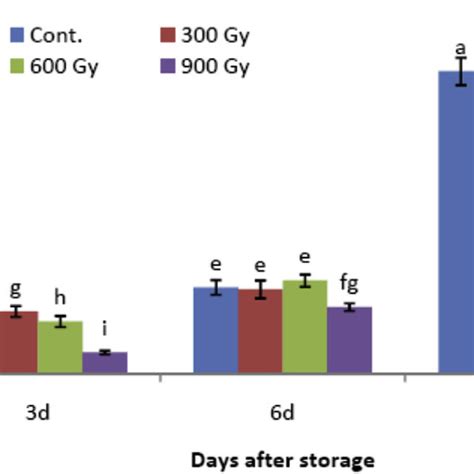 Effect Of Different Doses Of Gamma Irradiation On Weight Loss Of