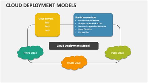 Cloud Deployment Models PowerPoint and Google Slides Template - PPT Slides